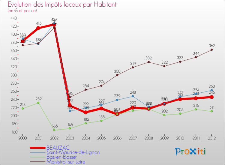 Evolution et montant des impôts locaux par Habitant pour BEAUZAC et les communes proches Comparaison des impôts locaux par habitant pour BEAUZAC et les communes voisines