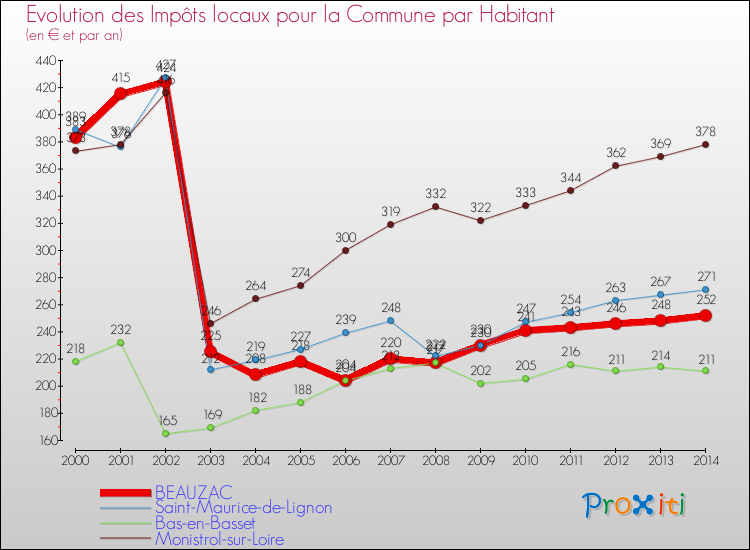 Evolution et montant des impôts locaux par Habitant pour BEAUZAC et les communes proches de 2000 à 2014 Comparaison des impôts locaux par habitant pour BEAUZAC et les communes voisines de 2000 à 2014