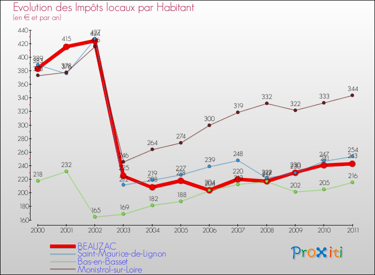 Evolution et montant des impôts locaux par Habitant pour BEAUZAC et les communes proches Comparaison des impôts locaux par habitant pour BEAUZAC et les communes voisines