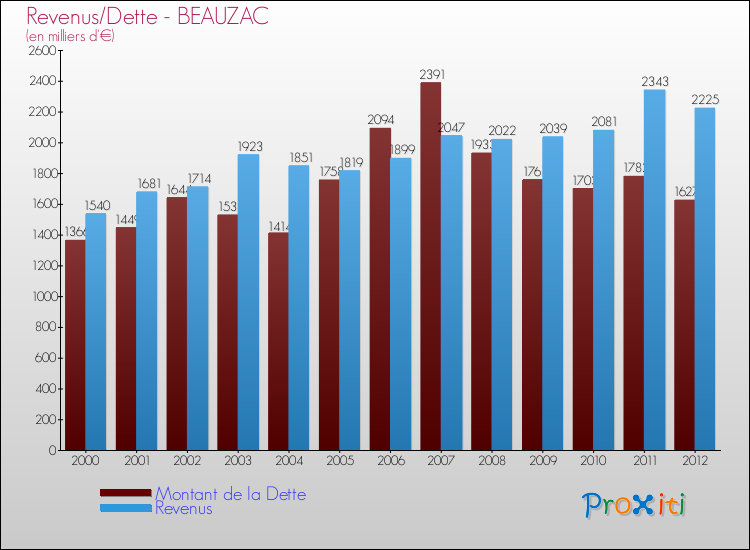 Evolution comparée de la dette et des revenus pour la commune de BEAUZAC de 2000 à 2012 Comparaison de la dette et des revenus pour BEAUZAC de 2000 à 2012