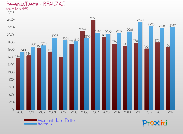 Evolution comparée de la dette et des revenus pour la commune de BEAUZAC de 2000 à 2014 Comparaison de la dette et des revenus pour BEAUZAC de 2000 à 2014