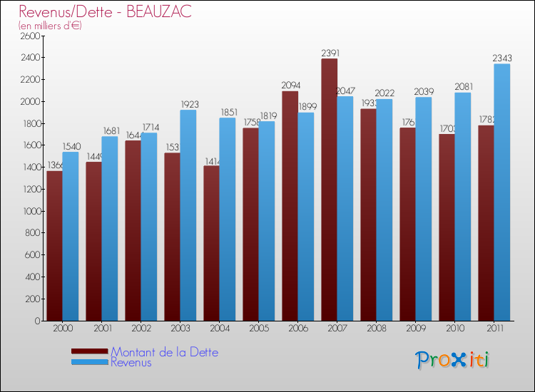 Evolution comparée de la dette et des revenus pour la commune de BEAUZAC de 2000 à 2011 Comparaison de la dette et des revenus pour BEAUZAC de 2000 à 2011