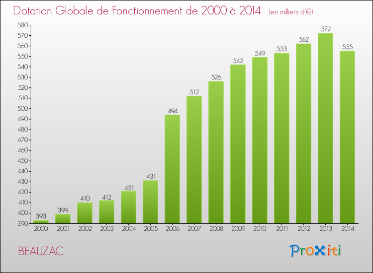 Evolution du montant de la Dotation Globale de Fonctionnement pour la commune de BEAUZAC de 2000 à 2014 Evolution du montant de la Dotation Globale de Fonctionnement pour BEAUZAC de 2000 à 2014