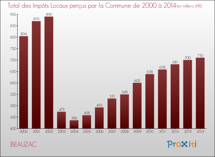 Evolution des Impôts Locaux pour la commune de BEAUZAC de 2000 à 2014 Evolution des Impôts Locaux pour BEAUZAC de 2000 à 2014