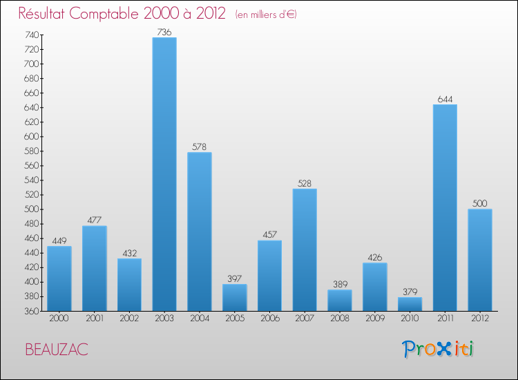 Evolution du résultat comptable pour la commune de BEAUZAC de 2000 à 2012 Evolution du résultat comptable pour BEAUZAC de 2000 à 2012
