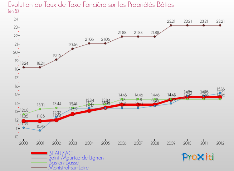 Evolution du taux de la taxe foncière sur le bati pour BEAUZAC et les communes proches de 2000 à 2012 Comparaison des taux de taxe foncière sur le bati pour BEAUZAC et les communes voisines de 2000 à 2012