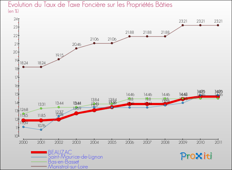 Evolution du taux de la taxe foncière sur le bati pour BEAUZAC et les communes proches Comparaison des taux de taxe foncière sur le bati pour BEAUZAC et les communes voisines