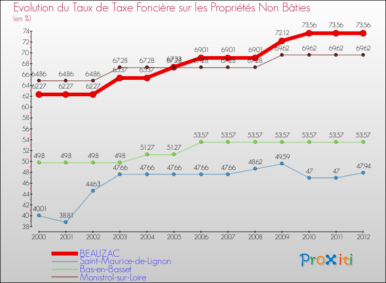 Evolution du taux de la taxe foncière sur les immeubles et terrains non batis pour BEAUZAC et les communes proches de 2000 à 2012 Comparaison des taux de la taxe foncière sur les immeubles et terrains non batis pour BEAUZAC et les communes voisines de 2000 à 2012