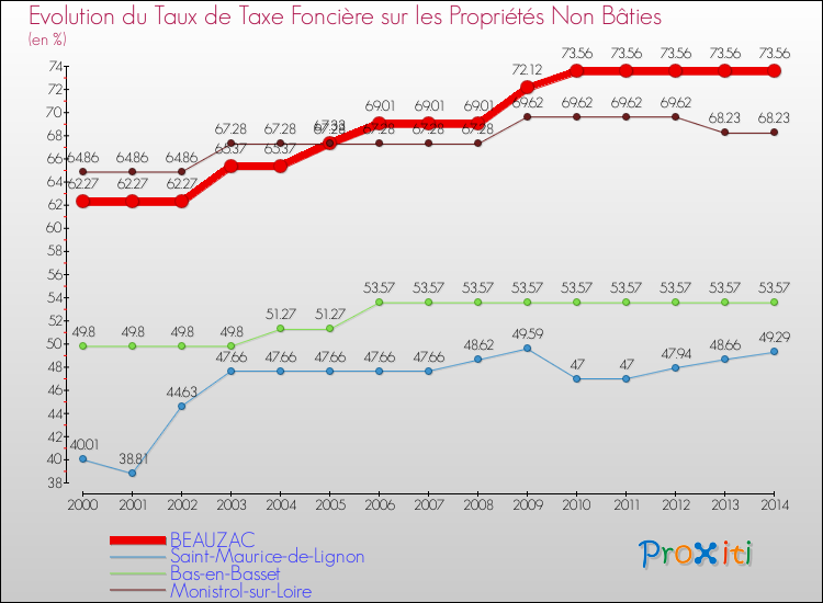 Evolution du taux de la taxe foncière sur les immeubles et terrains non batis pour BEAUZAC et les communes proches de 2000 à 2014 Comparaison des taux de la taxe foncière sur les immeubles et terrains non batis pour BEAUZAC et les communes voisines de 2000 à 2014