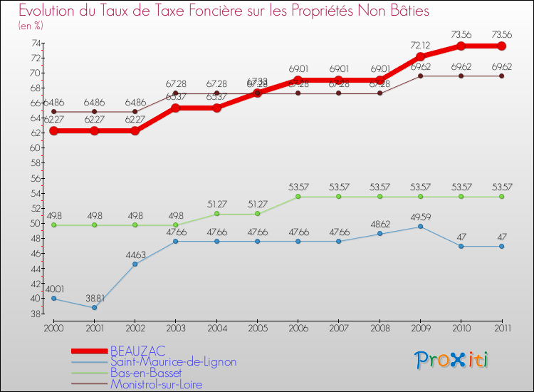 Evolution du taux de la taxe foncière sur les immeubles et terrains non batis pour BEAUZAC et les communes proches Comparaison des taux de la taxe foncière sur les immeubles et terrains non batis pour BEAUZAC et les communes voisines