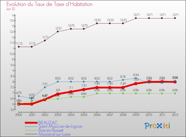 Evolution du taux de la taxe d'habitation pour BEAUZAC et les communes proches Comparaison des taux de la taxe d'habitation pour BEAUZAC et les communes voisines