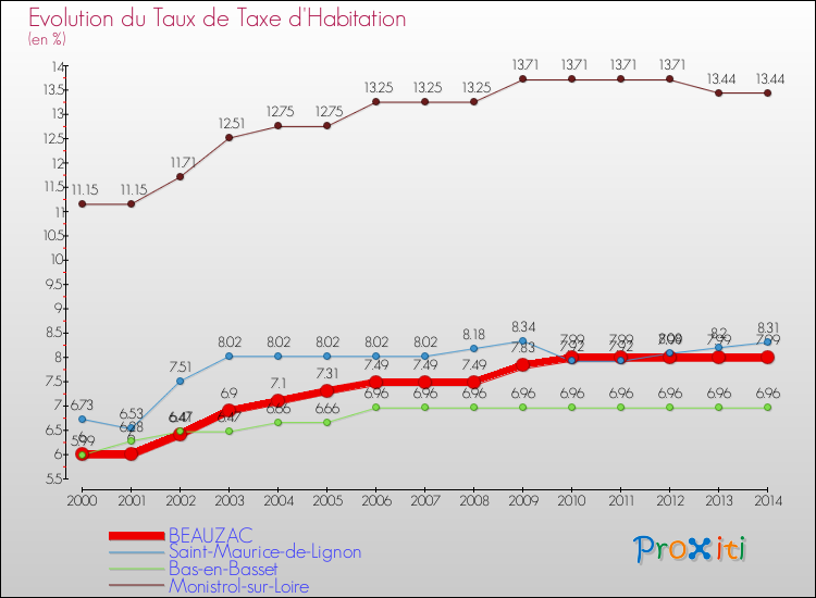 Evolution du taux de la taxe d'habitation pour BEAUZAC et les communes proches de 2000 à 2014 Comparaison des taux de la taxe d'habitation pour BEAUZAC et les communes voisines de 2000 à 2014