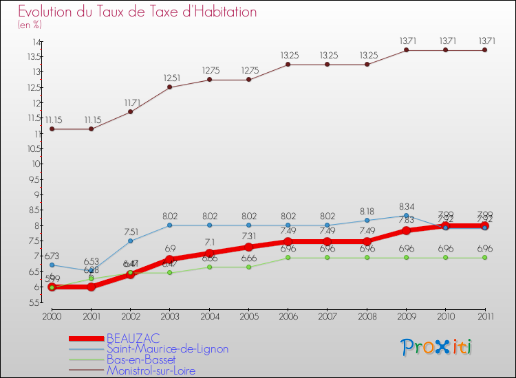 Evolution du taux de la taxe d'habitation pour BEAUZAC et les communes proches Comparaison des taux de la taxe d'habitation pour BEAUZAC et les communes voisines