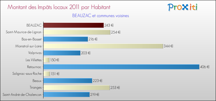 Montant des impôts locaux par Habitant pour BEAUZAC et les communes proches Comparaison des impôts locaux par habitant pour BEAUZAC et les communes voisines