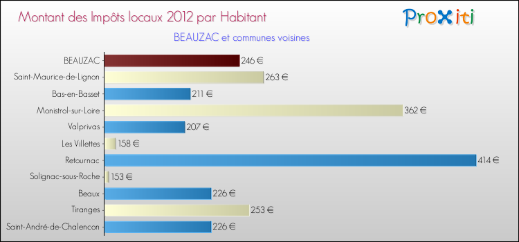Montant des impôts locaux par Habitant pour BEAUZAC et les communes proches Comparaison des impôts locaux par habitant pour BEAUZAC et les communes voisines