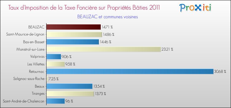 Taux d'imposition de la taxe foncière sur le bati 2011 pour BEAUZAC et les communes proches Comparaison des taux d'imposition de la taxe foncière sur le bati 2011 pour BEAUZAC et les communes voisines
