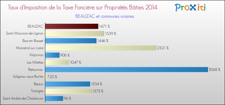 Taux d'imposition de la taxe foncière sur le bati 2014 pour BEAUZAC et les communes proches Comparaison des taux d'imposition de la taxe foncière sur le bati 2014 pour BEAUZAC et les communes voisines