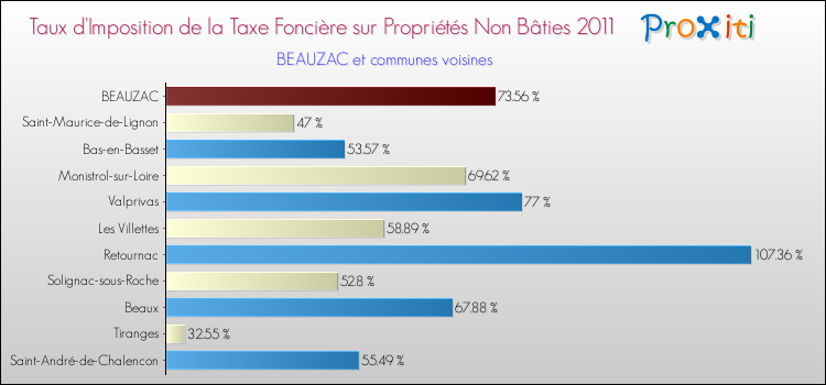 Taux d'imposition de la taxe foncière sur les immeubles et terrains non batis 2011 pour BEAUZAC et les communes proches Comparaison des taux d'imposition de la taxe foncière sur les immeubles et terrains non batis 2011 pour BEAUZAC et les communes voisines