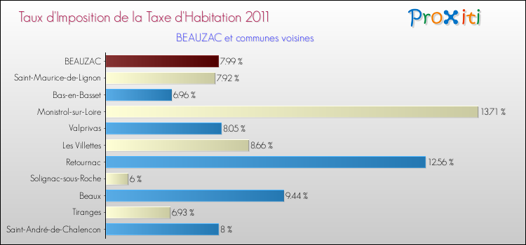 Taux d'imposition de la taxe d'habitation 2011 pour BEAUZAC et les communes proches Comparaison des taux d'imposition de la taxe d'habitation 2011 pour BEAUZAC et les communes voisines