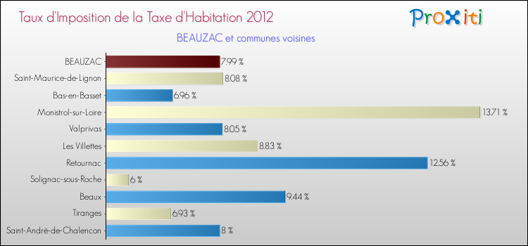 Taux d'imposition de la taxe d'habitation 2012 pour BEAUZAC et les communes proches Comparaison des taux d'imposition de la taxe d'habitation 2012 pour BEAUZAC et les communes voisines