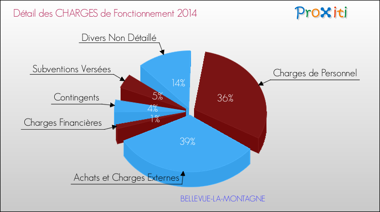 Décomposition des Charges de Fonctionnement 2014 de la commune de BELLEVUE-LA-MONTAGNE Charges de Fonctionnement 2014 pour la commune de BELLEVUE-LA-MONTAGNE