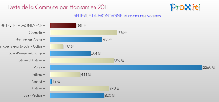 Dette par habitant de la commune en 2011 pour BELLEVUE-LA-MONTAGNE et les communes proches Comparaison de la dette par habitant de la commune en 2011 pour BELLEVUE-LA-MONTAGNE et les communes voisines