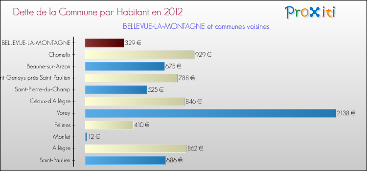 Dette par habitant de la commune en 2012 pour BELLEVUE-LA-MONTAGNE et les communes proches Comparaison de la dette par habitant de la commune en 2012 pour BELLEVUE-LA-MONTAGNE et les communes voisines