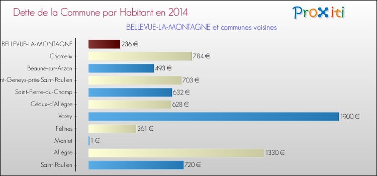 Dette par habitant de la commune en 2014 pour BELLEVUE-LA-MONTAGNE et les communes proches Comparaison de la dette par habitant de la commune en 2014 pour BELLEVUE-LA-MONTAGNE et les communes voisines