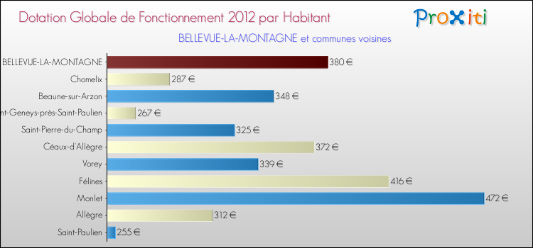 Montant des dotations globales de fonctionnement DGF par Habitant pour BELLEVUE-LA-MONTAGNE et les communes proches Comparaison des des dotations globales de fonctionnement DGF par habitant pour BELLEVUE-LA-MONTAGNE et les communes voisines