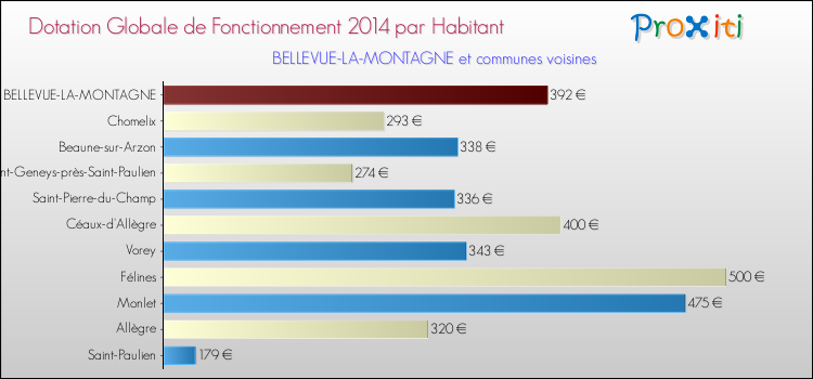 Montant des dotations globales de fonctionnement DGF par Habitant pour BELLEVUE-LA-MONTAGNE et les communes proches en 2014. Comparaison des des dotations globales de fonctionnement DGF par habitant pour BELLEVUE-LA-MONTAGNE et les communes voisines en 2014.