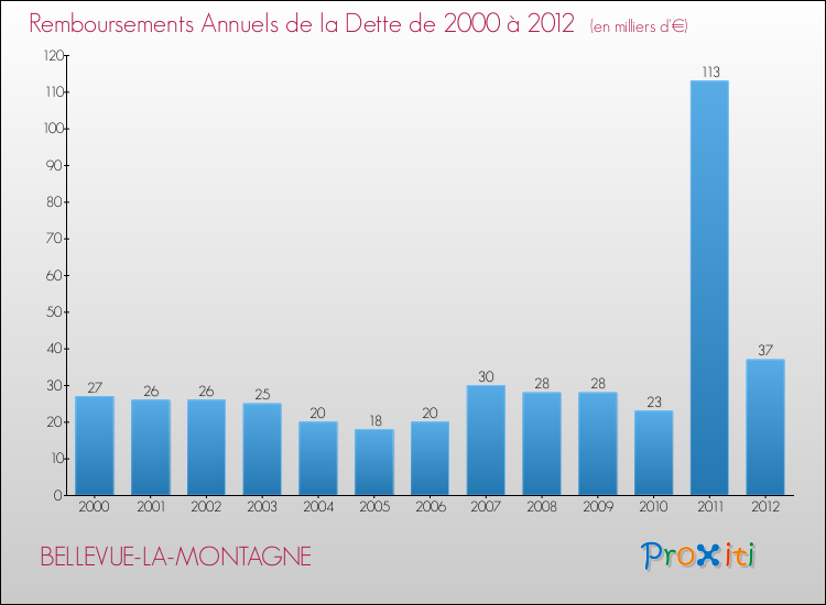 Evolution de l'annuité de la dette pour la commune de BELLEVUE-LA-MONTAGNE de 2000 à 2012 Annuités de la dette pour BELLEVUE-LA-MONTAGNE de 2000 à 2012