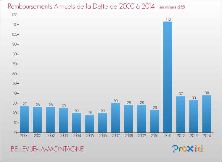 Evolution de l'annuité de la dette pour la commune de BELLEVUE-LA-MONTAGNE de 2000 à 2014 Annuités de la dette pour BELLEVUE-LA-MONTAGNE de 2000 à 2014