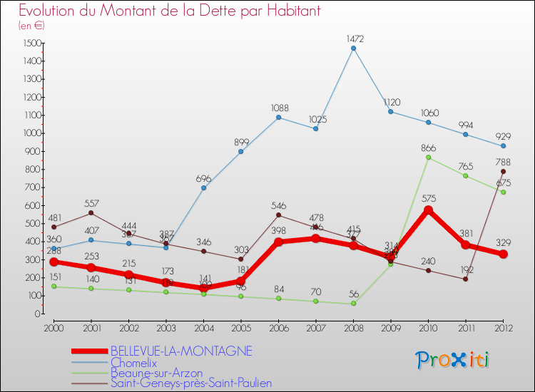 Evolution de la dette par habitant pour la commune de BELLEVUE-LA-MONTAGNE et les communes proches de 2000 à 2012 Comparaison de la dette par habitant pour BELLEVUE-LA-MONTAGNE et les communes voisines de 2000 à 2012