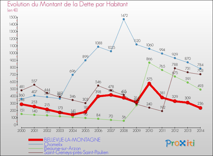 Evolution de la dette par habitant pour la commune de BELLEVUE-LA-MONTAGNE et les communes proches de 2000 à 2014 Comparaison de la dette par habitant pour BELLEVUE-LA-MONTAGNE et les communes voisines de 2000 à 2014