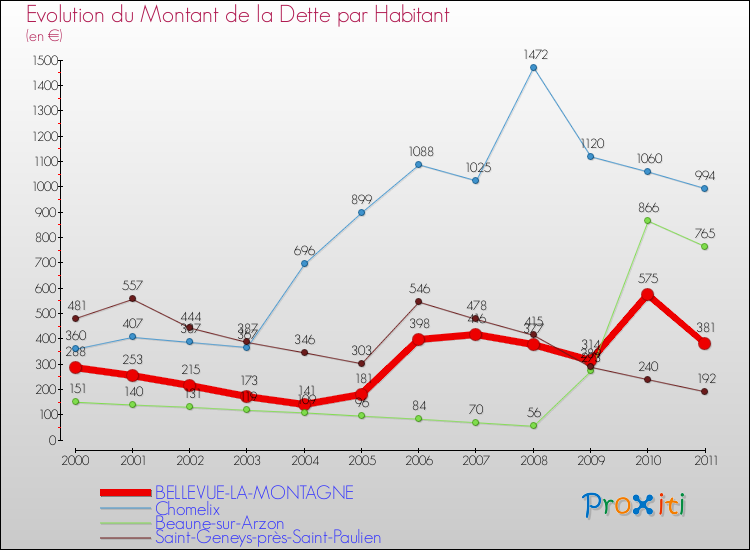 Evolution de la dette par habitant pour la commune de BELLEVUE-LA-MONTAGNE et les communes proches Comparaison de la dette par habitant pour BELLEVUE-LA-MONTAGNE et les communes voisines