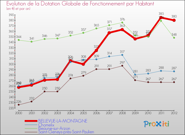 Evolution et montant de la dotation globale de fonctionnement par Habitant pour BELLEVUE-LA-MONTAGNE et les communes proches Comparaison des dotations globales de fonctionnement par habitant pour BELLEVUE-LA-MONTAGNE et les communes voisines