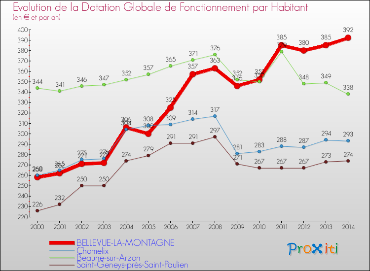 Evolution et montant de la dotation globale de fonctionnement par Habitant pour BELLEVUE-LA-MONTAGNE et les communes proches de 2000 à 2014. Comparaison des dotations globales de fonctionnement par habitant pour BELLEVUE-LA-MONTAGNE et les communes voisines de 2000 à 2014.