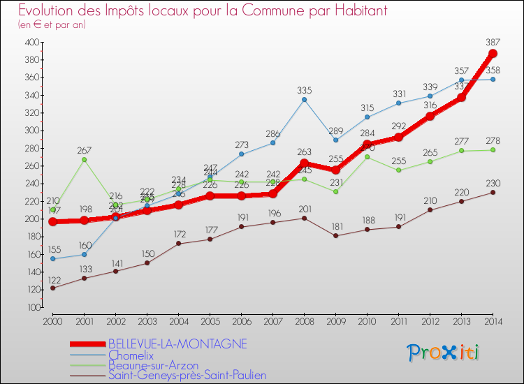 Evolution et montant des impôts locaux par Habitant pour BELLEVUE-LA-MONTAGNE et les communes proches de 2000 à 2014 Comparaison des impôts locaux par habitant pour BELLEVUE-LA-MONTAGNE et les communes voisines de 2000 à 2014
