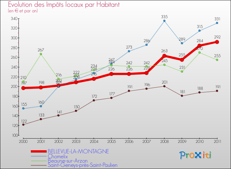 Evolution et montant des impôts locaux par Habitant pour BELLEVUE-LA-MONTAGNE et les communes proches Comparaison des impôts locaux par habitant pour BELLEVUE-LA-MONTAGNE et les communes voisines
