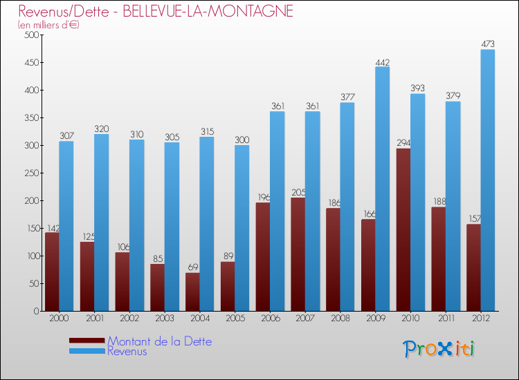 Evolution comparée de la dette et des revenus pour la commune de BELLEVUE-LA-MONTAGNE de 2000 à 2012 Comparaison de la dette et des revenus pour BELLEVUE-LA-MONTAGNE de 2000 à 2012