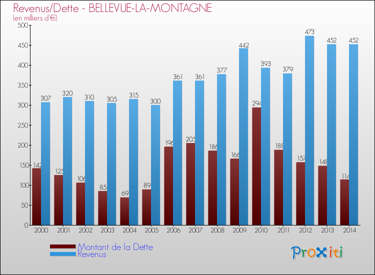 Evolution comparée de la dette et des revenus pour la commune de BELLEVUE-LA-MONTAGNE de 2000 à 2014 Comparaison de la dette et des revenus pour BELLEVUE-LA-MONTAGNE de 2000 à 2014