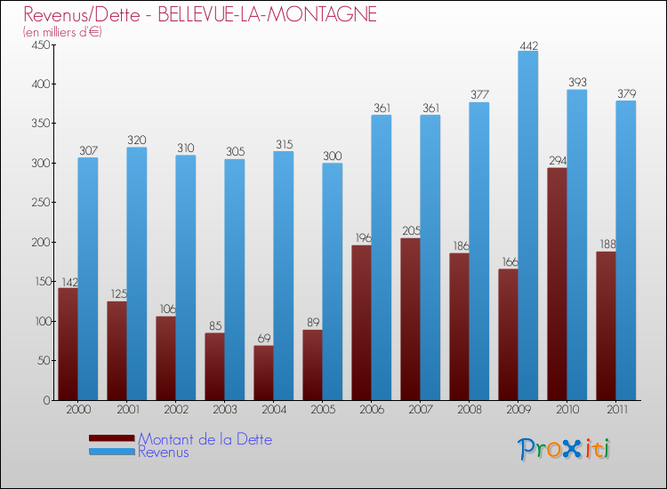 Evolution comparée de la dette et des revenus pour la commune de BELLEVUE-LA-MONTAGNE de 2000 à 2011 Comparaison de la dette et des revenus pour BELLEVUE-LA-MONTAGNE de 2000 à 2011