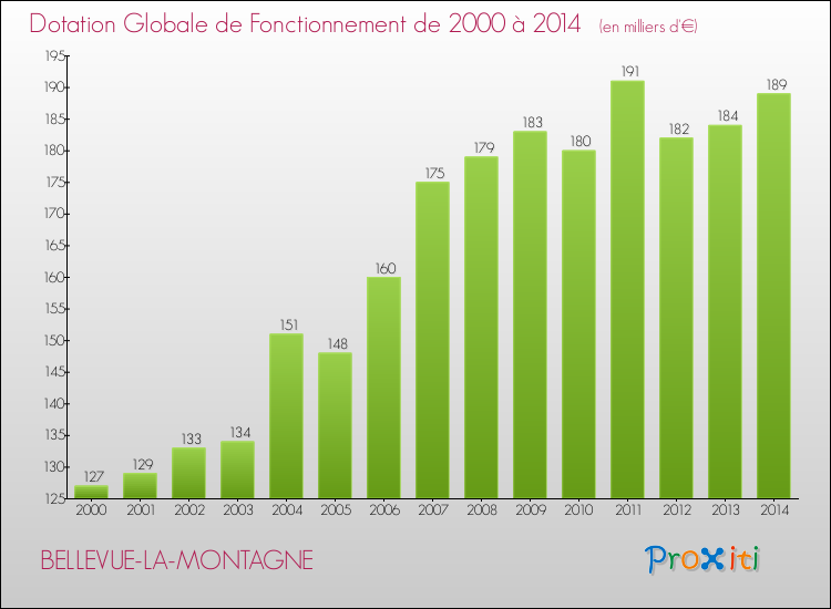 Evolution du montant de la Dotation Globale de Fonctionnement pour la commune de BELLEVUE-LA-MONTAGNE de 2000 à 2014 Evolution du montant de la Dotation Globale de Fonctionnement pour BELLEVUE-LA-MONTAGNE de 2000 à 2014