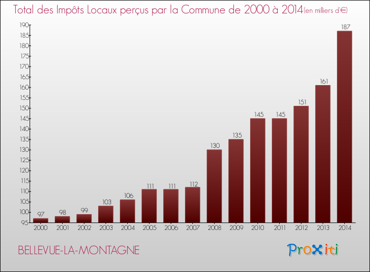 Evolution des Impôts Locaux pour la commune de BELLEVUE-LA-MONTAGNE de 2000 à 2014 Evolution des Impôts Locaux pour BELLEVUE-LA-MONTAGNE de 2000 à 2014
