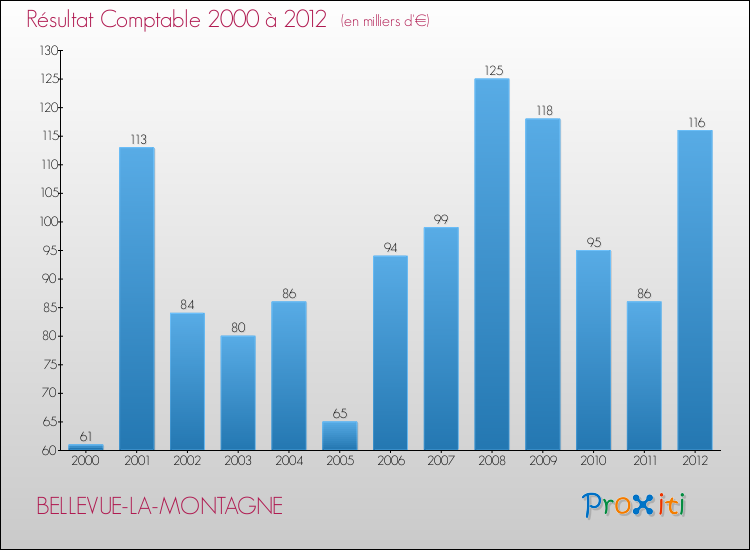 Evolution du résultat comptable pour la commune de BELLEVUE-LA-MONTAGNE de 2000 à 2012 Evolution du résultat comptable pour BELLEVUE-LA-MONTAGNE de 2000 à 2012