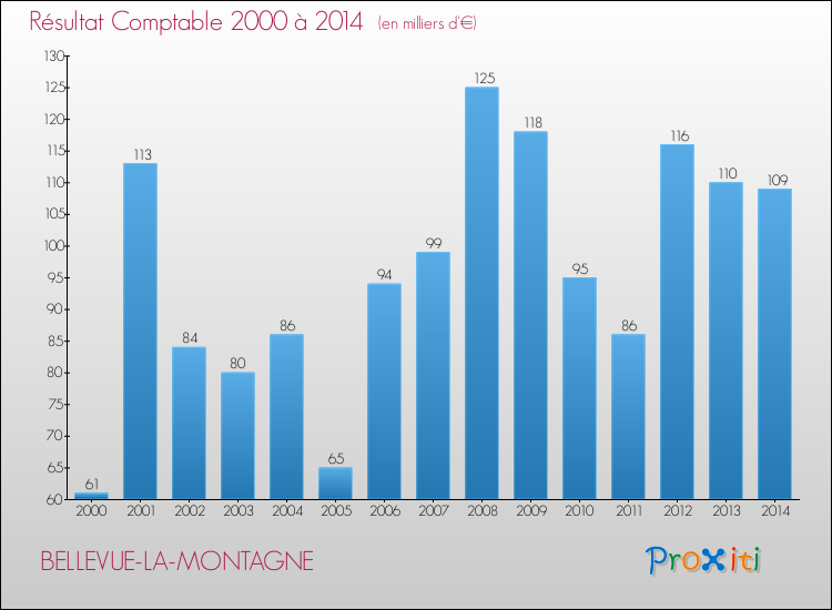 Evolution du résultat comptable pour la commune de BELLEVUE-LA-MONTAGNE de 2000 à 2014 Evolution du résultat comptable pour BELLEVUE-LA-MONTAGNE de 2000 à 2014