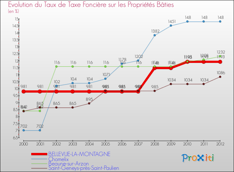Evolution du taux de la taxe foncière sur le bati pour BELLEVUE-LA-MONTAGNE et les communes proches de 2000 à 2012 Comparaison des taux de taxe foncière sur le bati pour BELLEVUE-LA-MONTAGNE et les communes voisines de 2000 à 2012