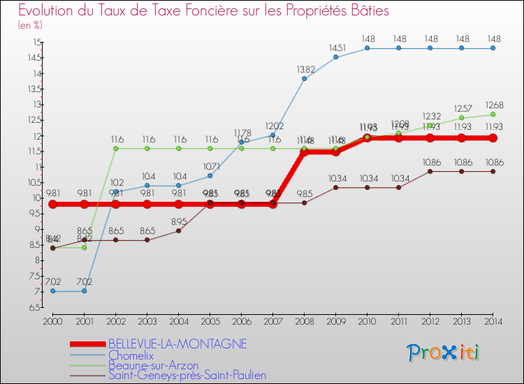 Evolution du taux de la taxe foncière sur le bati pour BELLEVUE-LA-MONTAGNE et les communes proches de 2000 à 2014 Comparaison des taux de taxe foncière sur le bati pour BELLEVUE-LA-MONTAGNE et les communes voisines de 2000 à 2014
