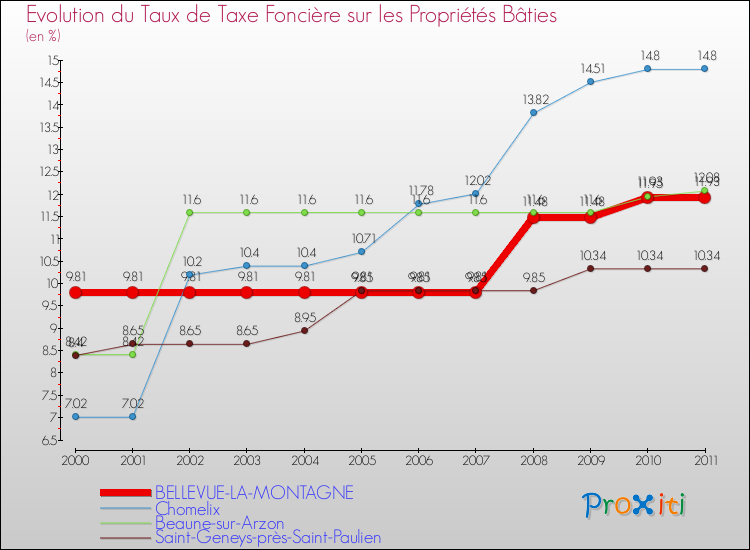 Evolution du taux de la taxe foncière sur le bati pour BELLEVUE-LA-MONTAGNE et les communes proches Comparaison des taux de taxe foncière sur le bati pour BELLEVUE-LA-MONTAGNE et les communes voisines