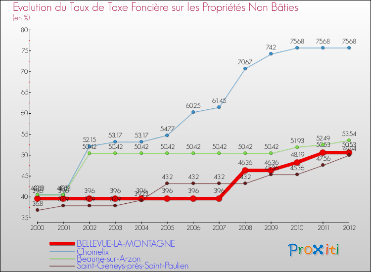 Evolution du taux de la taxe foncière sur les immeubles et terrains non batis pour BELLEVUE-LA-MONTAGNE et les communes proches de 2000 à 2012 Comparaison des taux de la taxe foncière sur les immeubles et terrains non batis pour BELLEVUE-LA-MONTAGNE et les communes voisines de 2000 à 2012